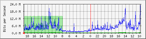localhost_79.124.31.189 Traffic Graph