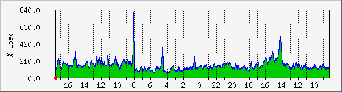 server-load Traffic Graph