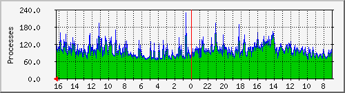 server-proc-apache2 Traffic Graph