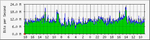 server-traff-eth0 Traffic Graph