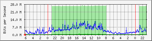 localhost_79.124.31.189 Traffic Graph