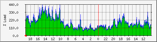 server-load Traffic Graph
