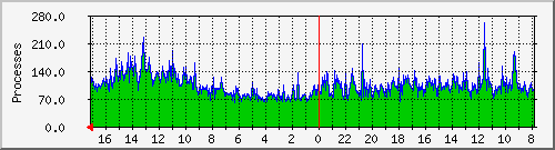 server-proc-apache2 Traffic Graph
