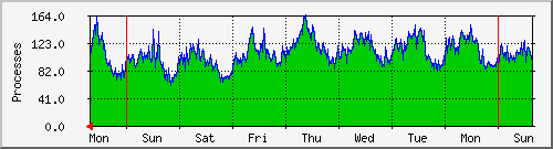week