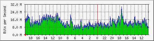 server-traff-eth0 Traffic Graph