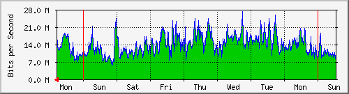week